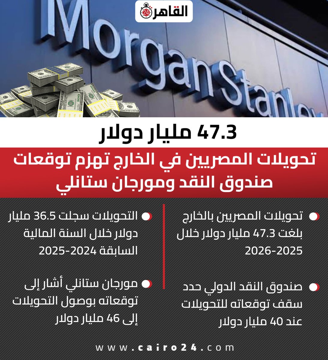 cairo24_'s tweet photo. 47.3 مليار دولار.. تحويلات المصريين في الخارج تهزم توقعات صندوق النقد ومورجان ستانلي https://t.co/IPdSPcgd9q