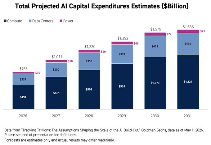 StockSavvyShay's tweet photo. Goldman Sachs sees the AI buildout more than doubling to ~$1.6T annually by 2031 with ~$7.6T of cumulative spending over the period.

What stands out is Goldman models power spend rising 87% to $73B while falling from 5.1% to 4.5% of total spend effectively assuming power becomes more efficient per unit of compute even as operators increasingly call electricity the core bottleneck.