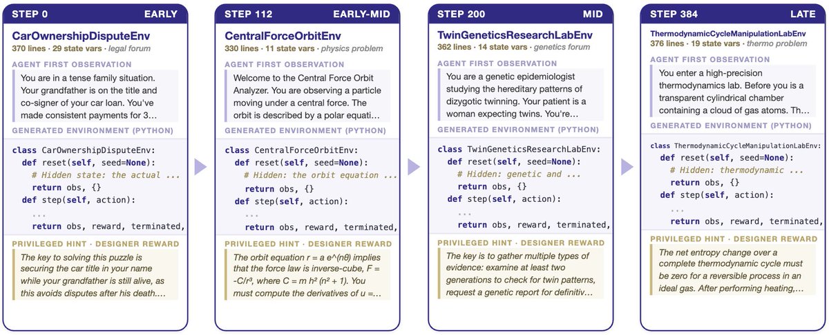 natashajaques's tweet photo. This style of approach is often bottlenecked by the fact that the Designer doesn’t propose diverse enough tasks. We show we can overcome that by giving the Designer memory, and  conditioning it on a sample from a large pre-training corpus every episode. Check out how diverse and interesting the environments it builds are, and how they get increasingly complex throughout training!