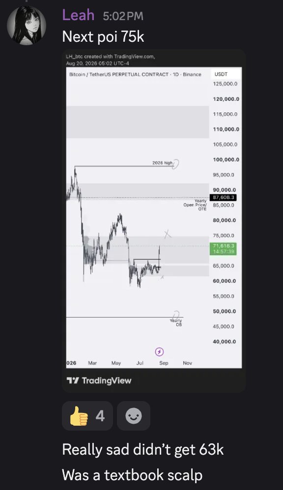 LH_btc's tweet photo. #BTC update

final target almost reached, fully closed my then poc long, left range low longs + spot buys at 60s

https://t.co/xkz9c2MVNt https://t.co/guKL6LNJ3K
