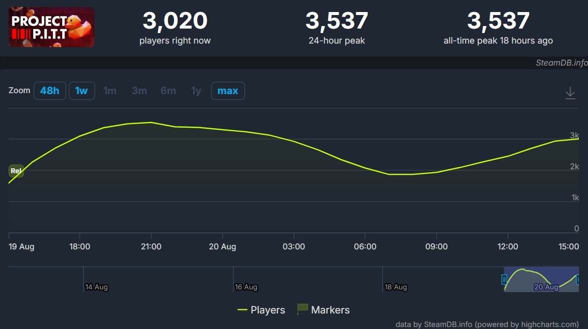 prettysoongames's tweet photo. Project P.I.T.T. is our best launch so far!

In the first 24h, the game sold 22,000 copies, reached the Top 10 on Steam in France and Spain, and the Top 25 in the US.

Turns out rubber duck production scales well 🦆

Huge congrats to @Froke__ and the whole Pretty Soon team! 🥳 https://t.co/80s236Ofxk
