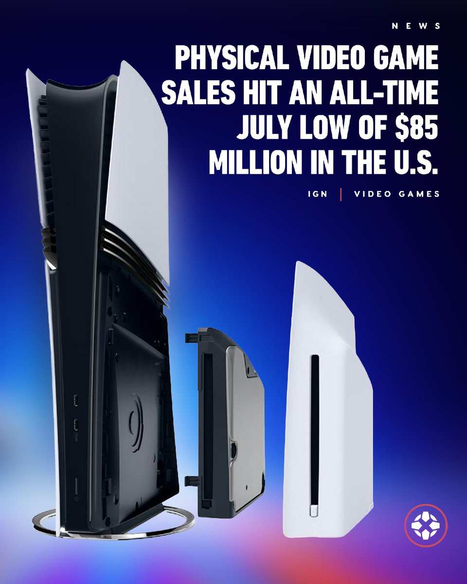 IGN's tweet photo. New data shows that physical software dollar sales plunged to an all-time July low of $85 million in the US — that’s the worst total since tracking began in 1995. https://t.co/gOC7AHBtYu https://t.co/LcnW9n8moK