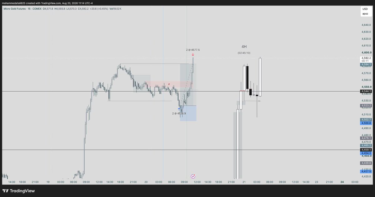 Allali1996's tweet photo. Ts  entry 
XAUUSD https://t.co/qWtZHg2Haj