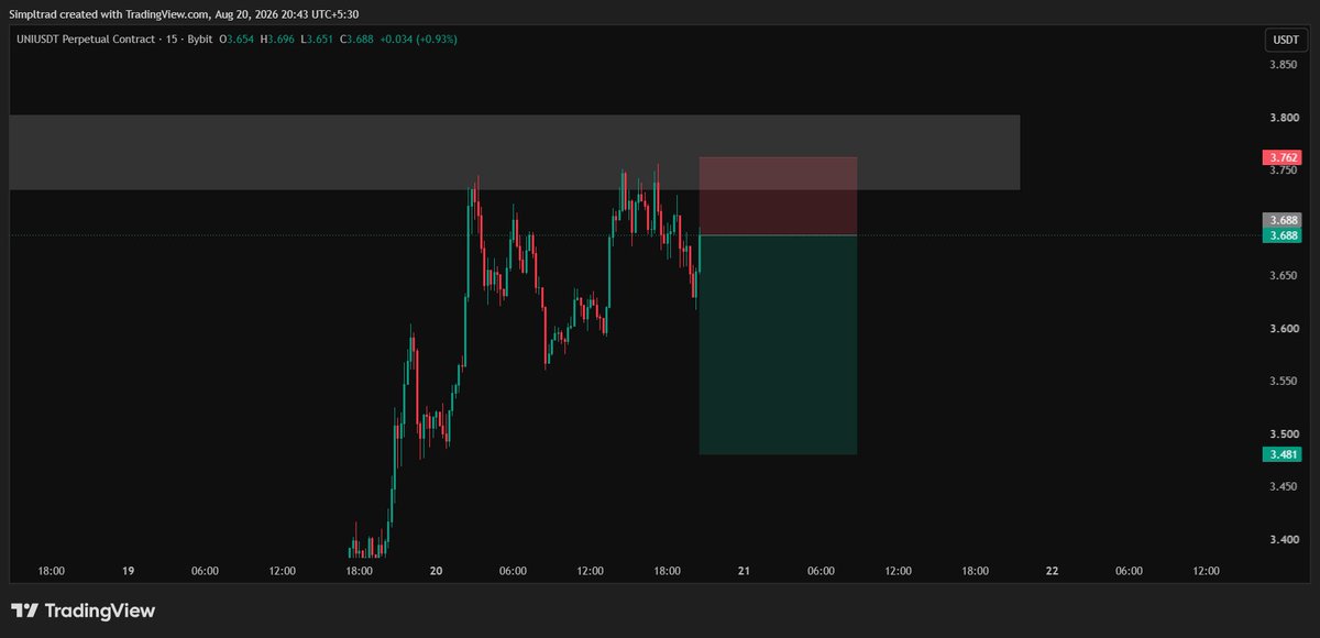 Boringtradess's tweet photo. $UNI short  
- 4h OB   
- Looking weak as compared to other alts 
- Risky play small size https://t.co/pVnwScE5NC