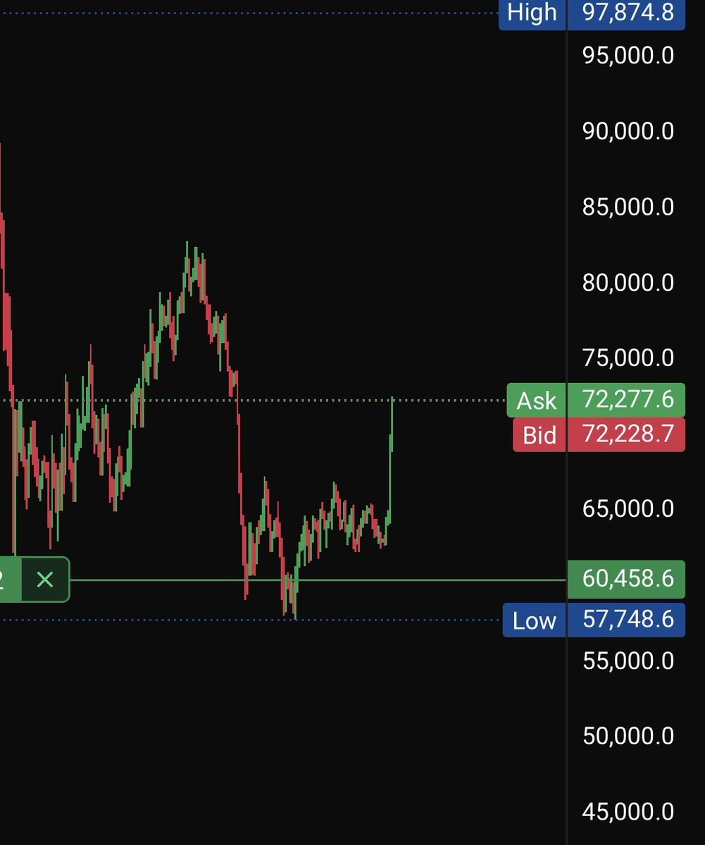 LH_btc's tweet photo. #BTC update

final target almost reached, fully closed my then poc long, left range low longs + spot buys at 60s

https://t.co/xkz9c2MVNt https://t.co/guKL6LNJ3K