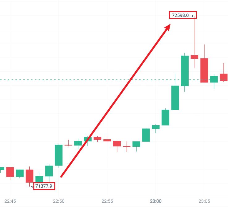 CanBESLEN's tweet photo. $BTC 还有谁？

前脚713附近公开喊多，后脚直接拉到72598，1200多点空间稳稳兑现。点位给到，方向给到，剩下的就是收。

早间就明确说过：705上方站稳，空单回避，顺势做多。 思路摆在那，执行跟上就行。信不信，市场已经给了答案。

$ETH https://t.co/GB2mwBUwAq