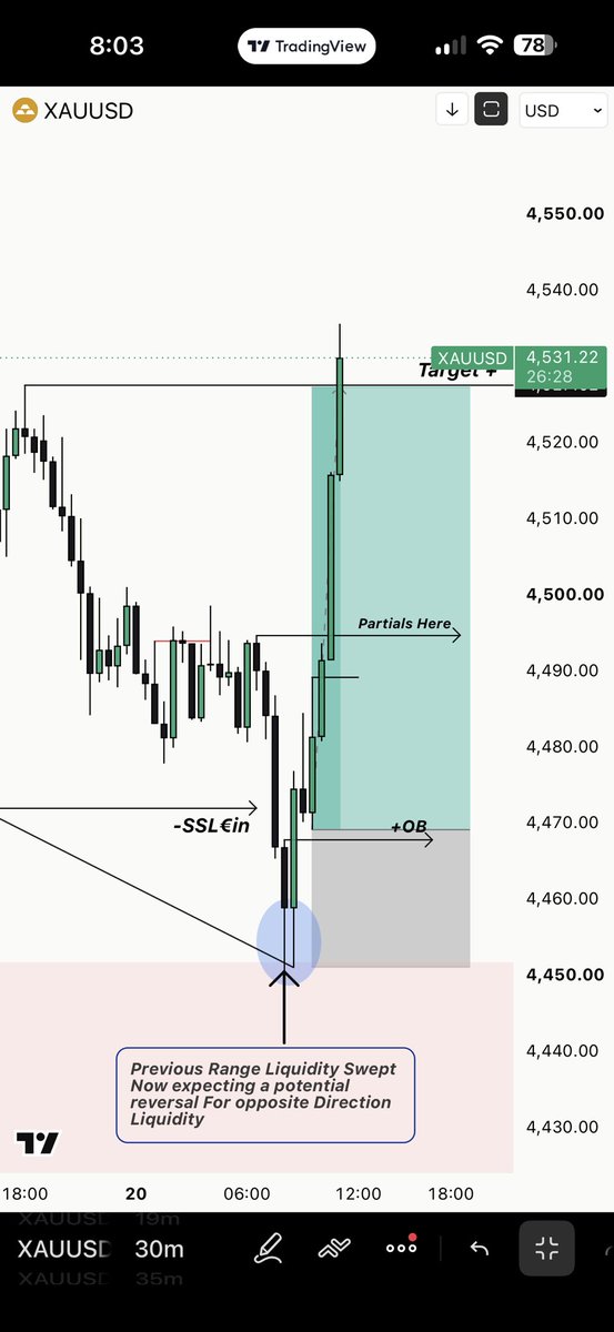CRTSyndicates's tweet photo. XAUUSD The Same Trial We I Have Shared You Earlier It Goes To Tps 

600 Pips Booked Now 
~ 04R Booked &amp; Cooked .. 
~ want More Live Trade Like This ? :: https://t.co/KFqO2ACPLP

Join our free group in telegram https://t.co/5zkiEnzCCW
