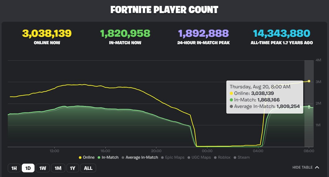 ImmatureGamer's tweet photo. 🚨 Fortnite Chapter 7 Season 4: Override is LIVE and player counts are climbing fast.

👥 3.03M players online
🎮 1.81M currently in matches
🏆 1.04M in Battle Royale
🛠️ 529.8K playing UGC, 29.2% of in-match CCU

Huge start to the new season. 👀 https://t.co/zf0quW1gx2