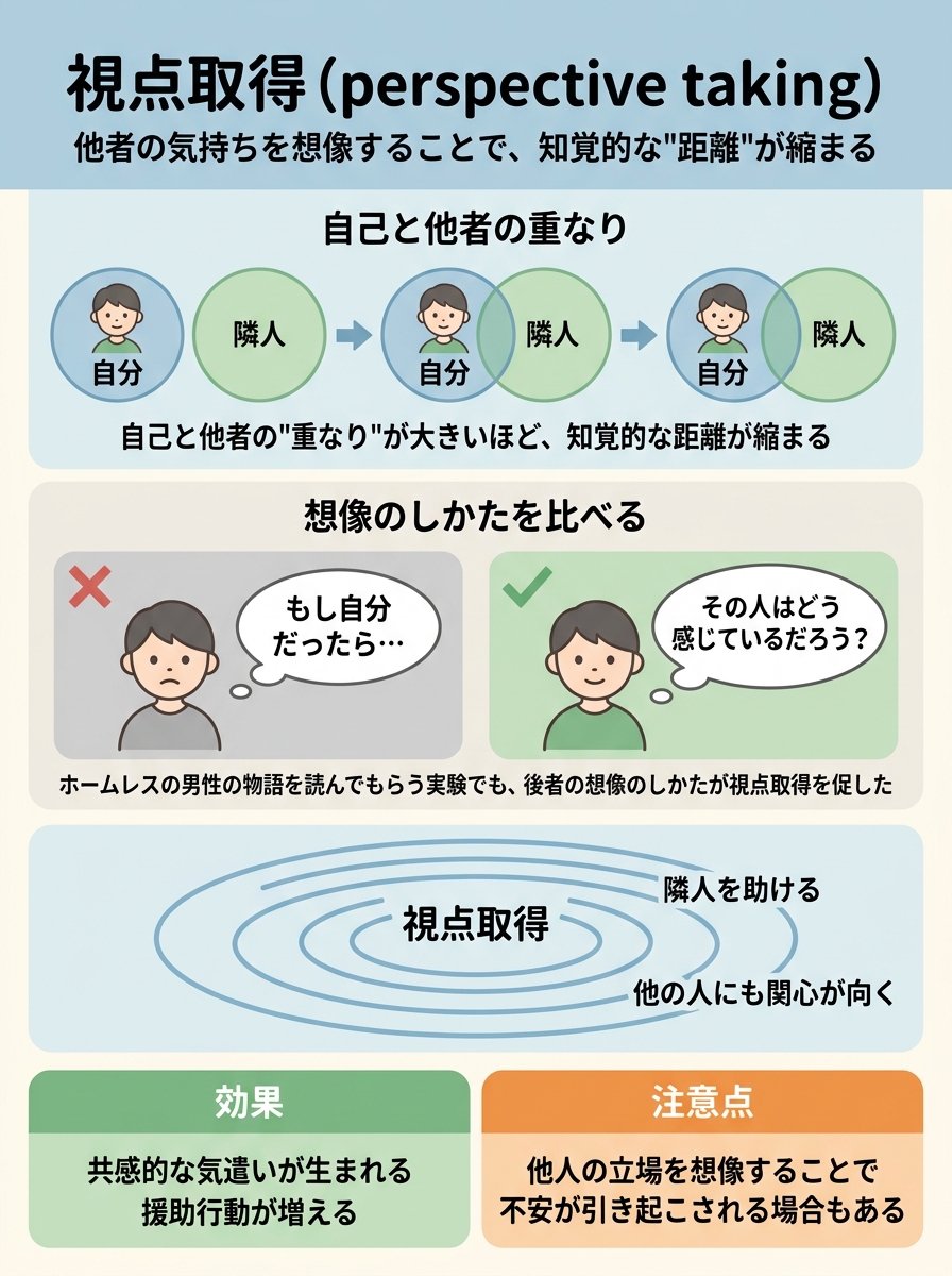 Ryo_lifehack's tweet photo. 「もし自分だったら」

ではなく

「その人はどう感じているだろう？」

と自問するのが、他人の気持ちを考えるポイントです。

自己と他者の"重なり"を意識するだけで、共感的な気遣いが生まれ、助け合いの行動が増えることがわかっています
#ポジティブ心理学 #マインドフルネス #視点取得 https://t.co/vxJldnsuSF