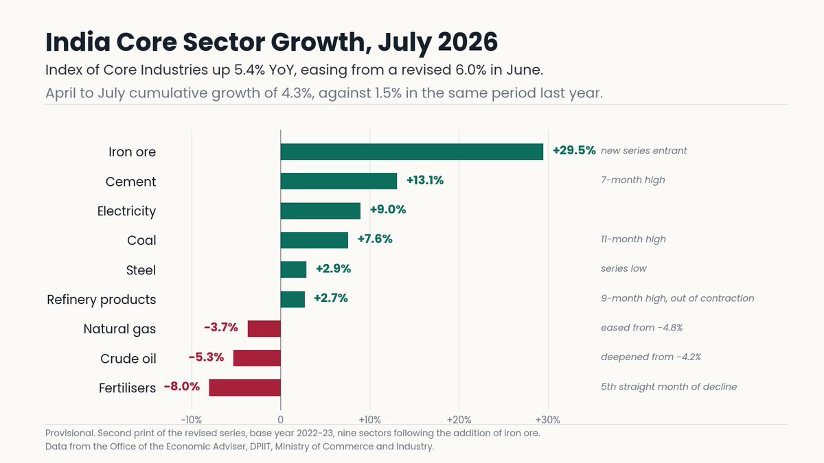 brane_official's tweet photo. India’s Core Sector grew 5.4% YoY in July from 6% in June, led by Iron ore, cement, and electricity. Cumulative growth for April - July 2026 reached 4.3% https://t.co/9FMPQN6nRF
