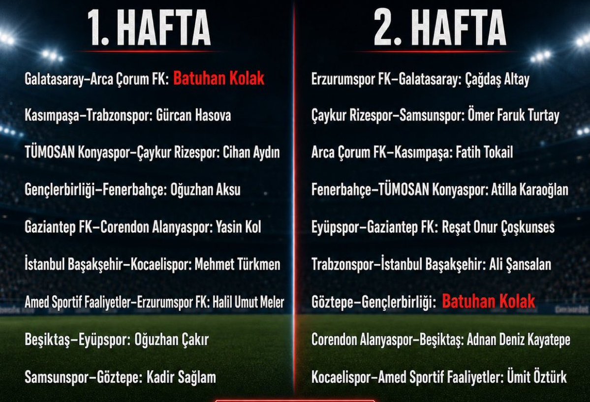 FenerSports_tr1's tweet photo. 🚨Birinci ve ikinci hafta hakemlerine bakıldığı zaman ilginç bir durum var. 

-Galatasaray-Çorum hakemi haricinde bütün hakemler değişmiş ancak Çorum’u sahada katleden hakem 2. Hafta dinlendirilmemesinin tek açıklaması olabilir Galatasaray’a maç kazandırdığı için ödüllendirmek. https://t.co/H9mjQGBvr6