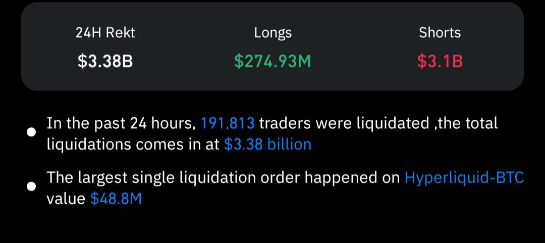 OlajidePeace4's tweet photo. $BTC
Over 191,000 traders were liquidated in 24 hours, totaling $3.38 billion, with shorts accounting for $3.1 billion. The largest liquidation was $48.8 million.

#BTCPriceAnalysis #Liquidation https://t.co/FOck5Afxi9