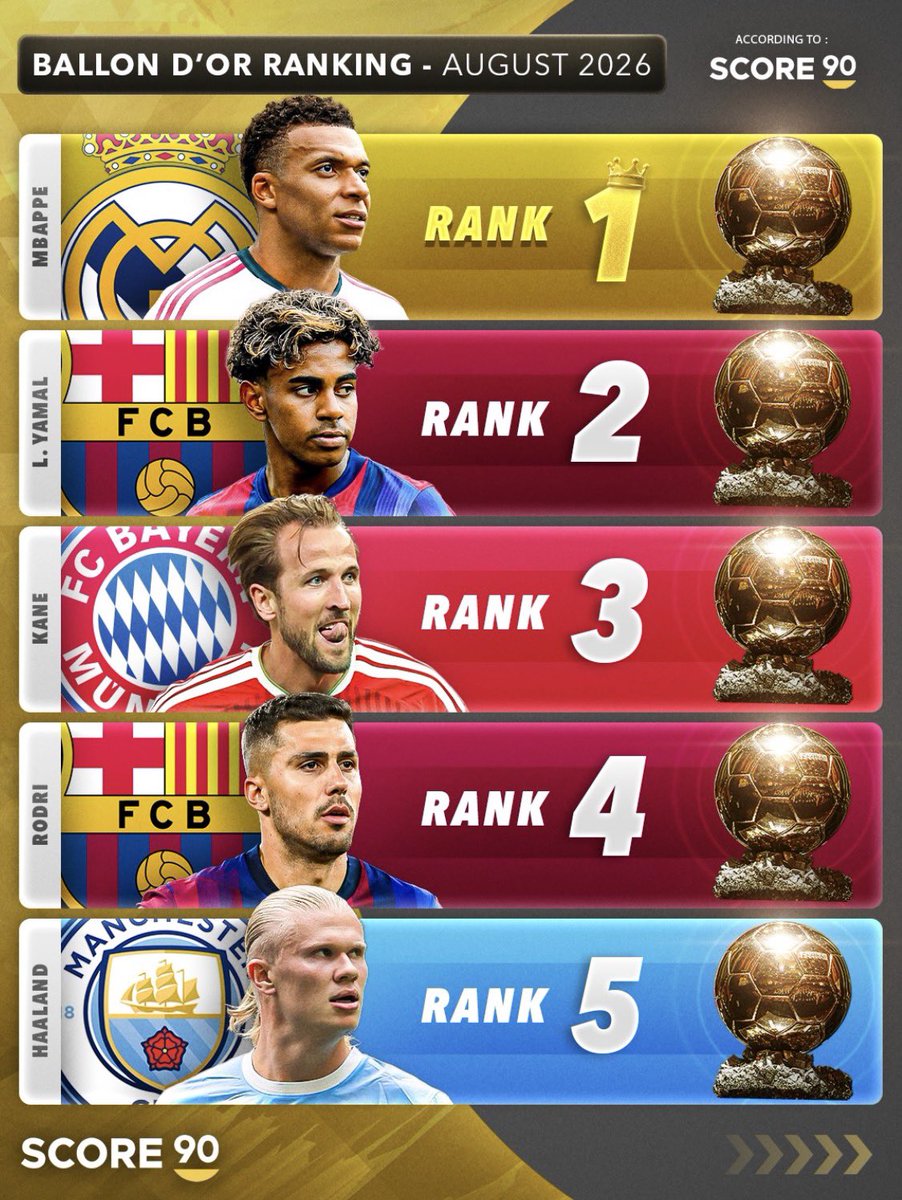 Mario___RM's tweet photo. - Mbappé primero con 0 títulos.
- Lamine Yamal 2º desapareciendo en los partidos importantes.
- Leo Messi dentro del TOP 10.

Pero sin ninguna duda, lo peor de este ranking es que no aparezca Khvicha Kvaratskhelia. https://t.co/dTqwVHdJft