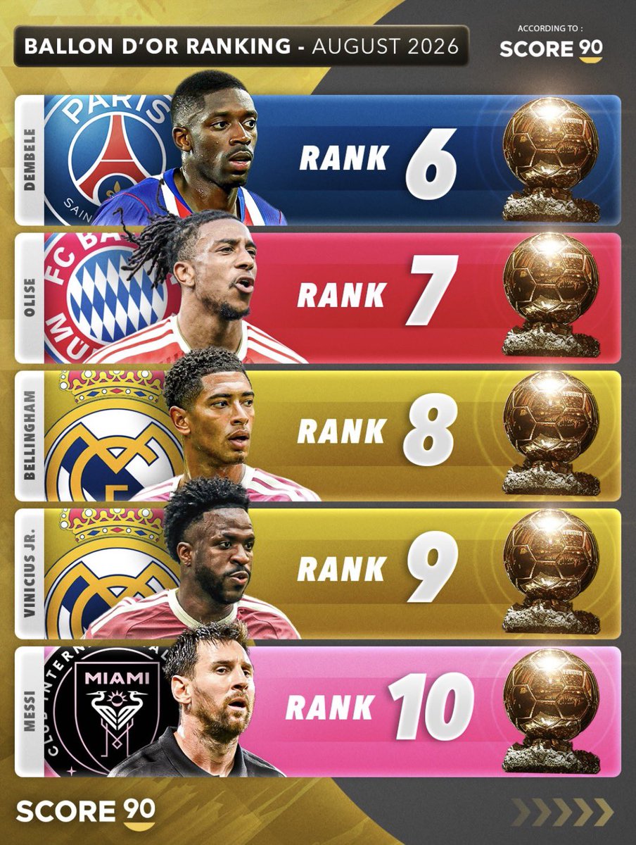 Mario___RM's tweet photo. - Mbappé primero con 0 títulos.
- Lamine Yamal 2º desapareciendo en los partidos importantes.
- Leo Messi dentro del TOP 10.

Pero sin ninguna duda, lo peor de este ranking es que no aparezca Khvicha Kvaratskhelia. https://t.co/dTqwVHdJft