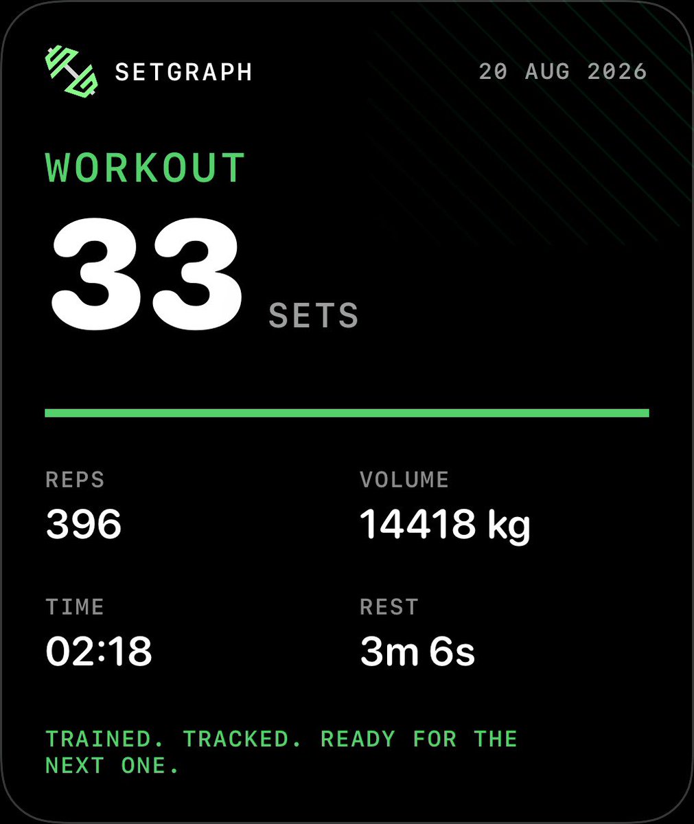 BaldwinDimeku's tweet photo. @SetgraphApp #CableObliqueCrunch 3 sets: 12 rep 30 kg
#CableRotations 3 sets: 12 rep 12.5 kg
#DeclineCrunch 3 sets: 12 rep
#DeclineReverseCrunch 3 sets: 12 rep
#Walking 24 min
#StrengthTraining 1 hr, 54 min
Tracked on @SetgraphApp https://t.co/uIoROHTc3f