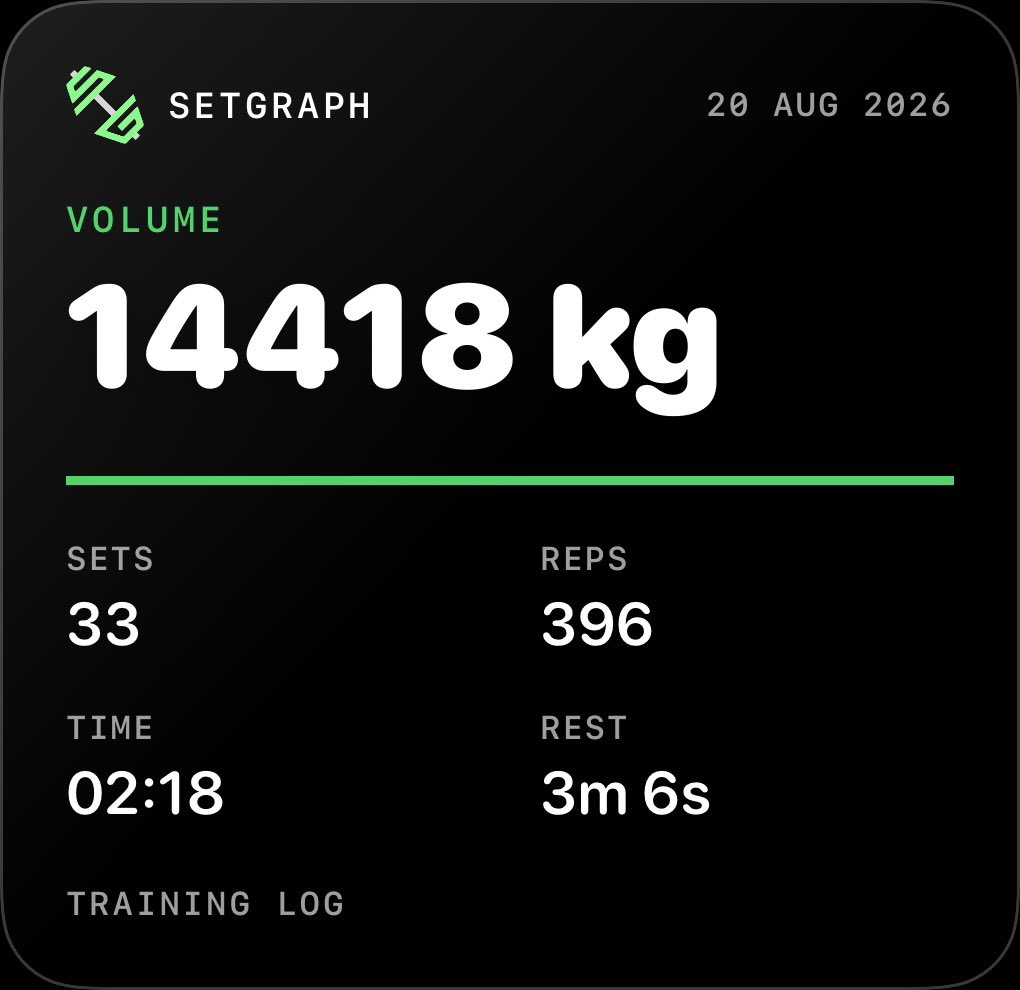 BaldwinDimeku's tweet photo. @SetgraphApp #CableObliqueCrunch 3 sets: 12 rep 30 kg
#CableRotations 3 sets: 12 rep 12.5 kg
#DeclineCrunch 3 sets: 12 rep
#DeclineReverseCrunch 3 sets: 12 rep
#Walking 24 min
#StrengthTraining 1 hr, 54 min
Tracked on @SetgraphApp https://t.co/uIoROHTc3f