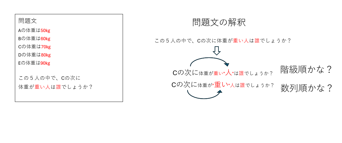 Tougou_otoga's tweet photo. @rand2528 もしかすると問題文の解釈から違うのだと思います https://t.co/p9ExTY9Obw