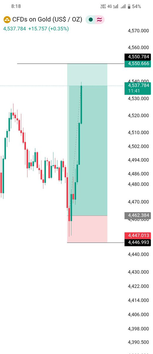 Kevintrademeoo's tweet photo. #XAUUSD 

750 + pips later . . .
This is what patience looks like.

Grateful for days like this.✅

Join my Telegram Link 👇 
https://t.co/bAiJOQ3xg2…

#XAUUSD #Forex #GoldTrading https://t.co/OcYs0CJtZN