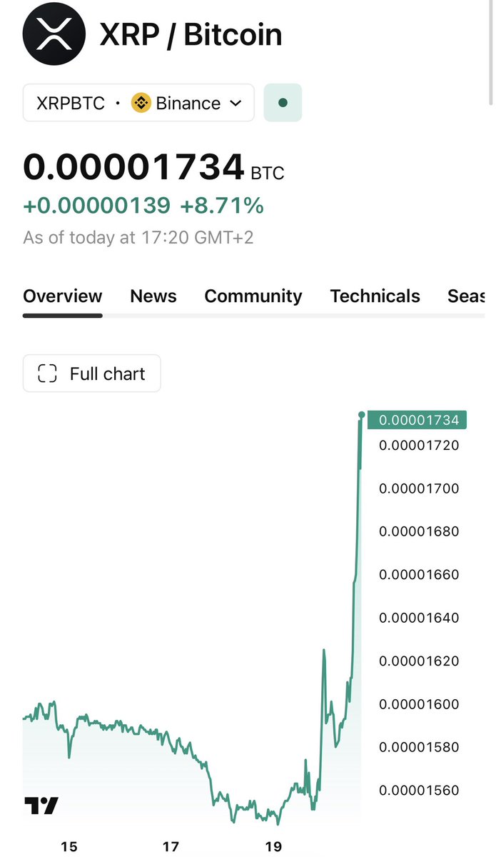 Vet_X0's tweet photo. Bitcoin is crashing vs XRP after institutions lay out technical script for lending and borrowing on the XRP Ledger. https://t.co/r9yxG1ATlX