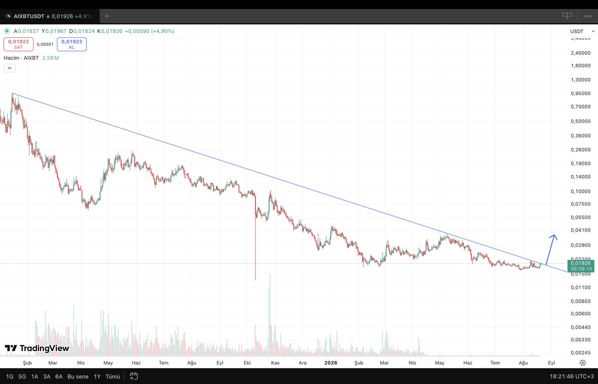 ChartSurfer__'s tweet photo. #Aixbt gayet güzel bir düşen trend yapısını kırıyor, takip edilebilir. 0,02500$ seviyelerine hareket gelebilir.

🔔 Yeni analizler için takipte kalın...
✍🏻 Analiz istediğiniz coini yoruma yazabilirsiniz.

$BTC $ETH $AIXBT #Crypto #Bitcoin #ethereum ytd. https://t.co/E3U9zIPvEN