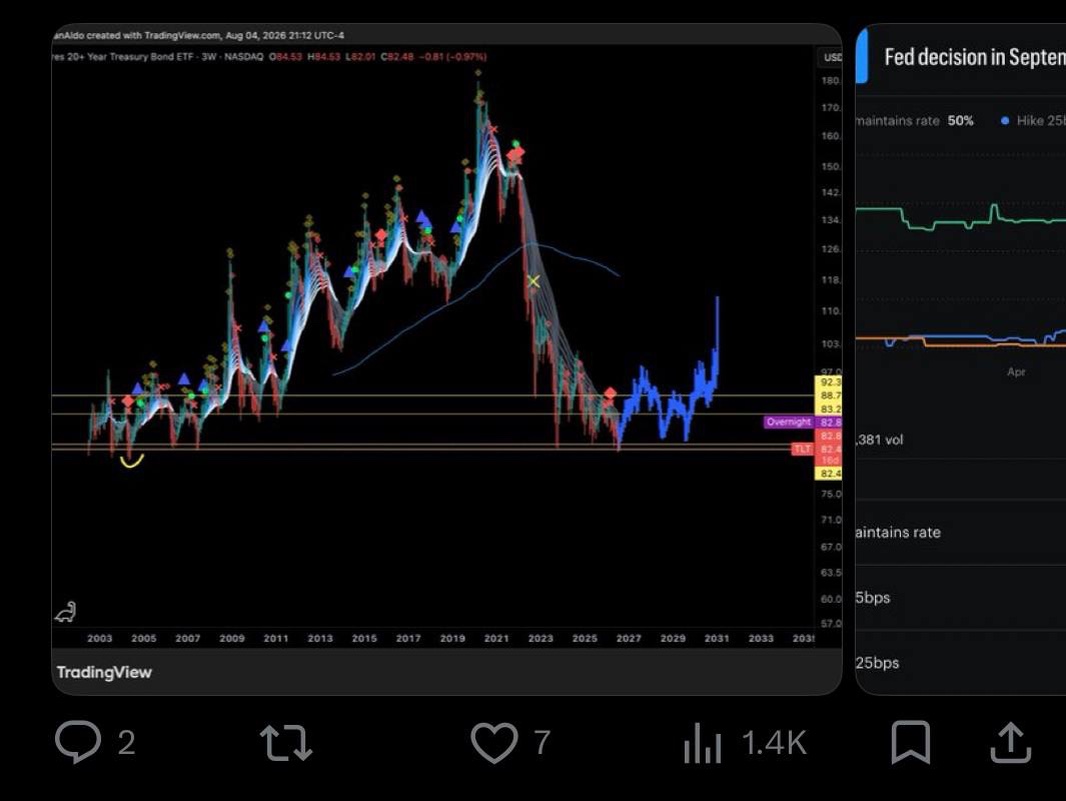 EvaanAldo's tweet photo. It's basically a coin flip on a rate hike in September with a slight favorite for a pause.
Regardless of what happens, the TLT VERY LIKELY goes up.
We are in May of 2004 guys. Mark my words. https://t.co/fF5VreQAx3