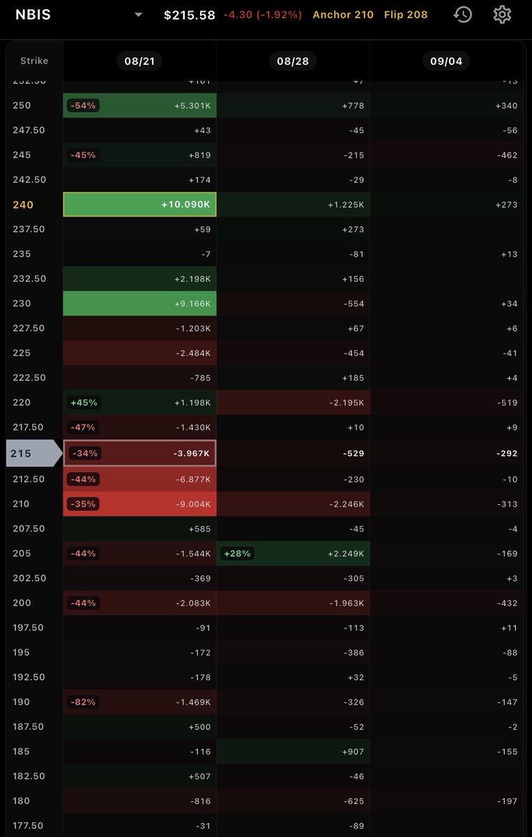 StevieGEX's tweet photo. $NBIS really wants $210.. and I’ll be buying more!

These short gamma nodes between $210-215 have only grown in volume since market open https://t.co/GwZ9d6tvbn