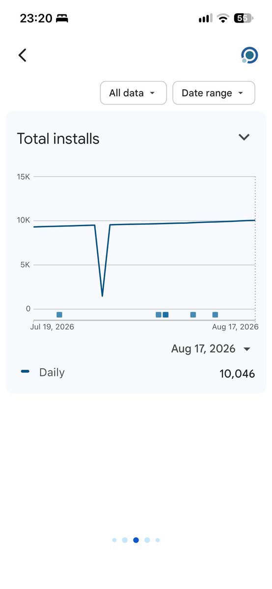 vinson_guo's tweet photo. It has been a year since #SmartRSS went live, and its installs on Google Play finally surpassed 10k, reaching a milestone. It was harder than I thought 😎 https://t.co/kc7tBt9Cax