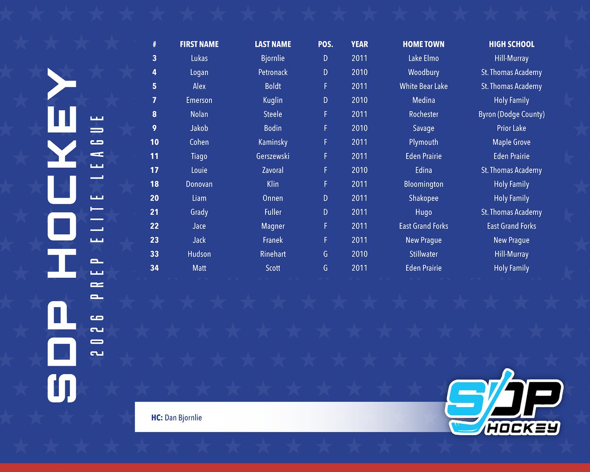 YouthHockeyHub's tweet photo. Prep Elite League - Year 3    
Roster Reveal - SDP

All PEL info: https://t.co/n6NoEjleRg https://t.co/JFWghTbloU