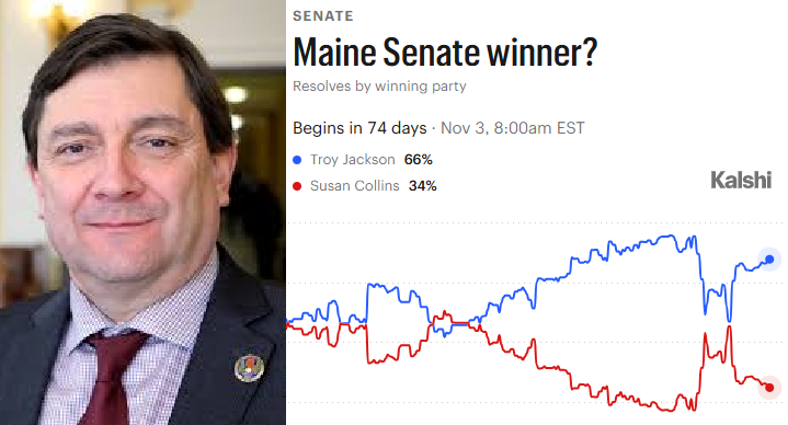 TeaPainUSA's tweet photo. 🚨Troy Jackson favored to be Maine's next Senator!

Maine voters have had it with Susan Collins' total support for Donald Trump's failed agenda. https://t.co/99ridHyCOp