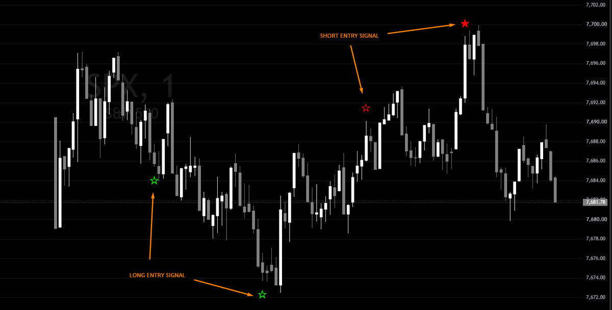 sanglucci's tweet photo. Patience pays

Wait for the signal.. SHOOT

Quick scalps.. leave runners for the bigger move

#ZERODAY baby https://t.co/uB2m6wi97N