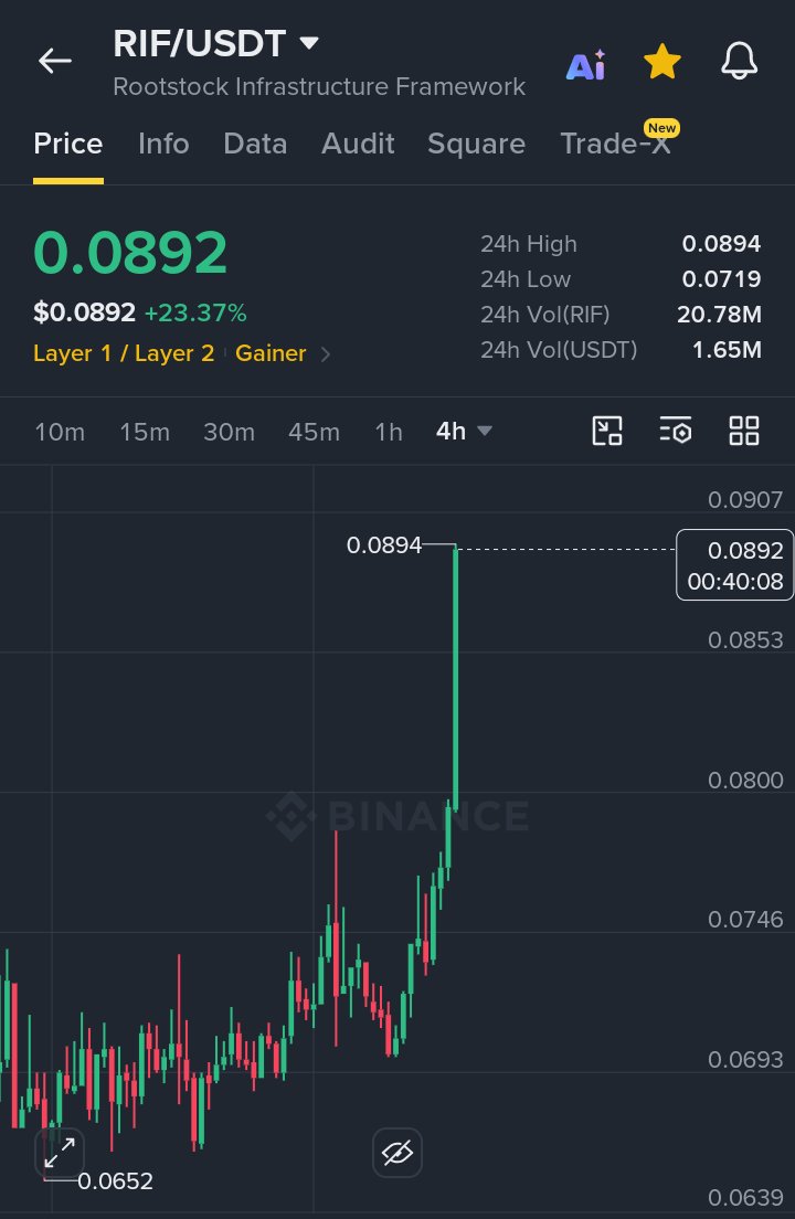 AadXCrypto's tweet photo. $RIF Tp3 Done ✅  25%+ move in 3 days
It was slow but for sure it's a profit! https://t.co/sn9PhT9fp0