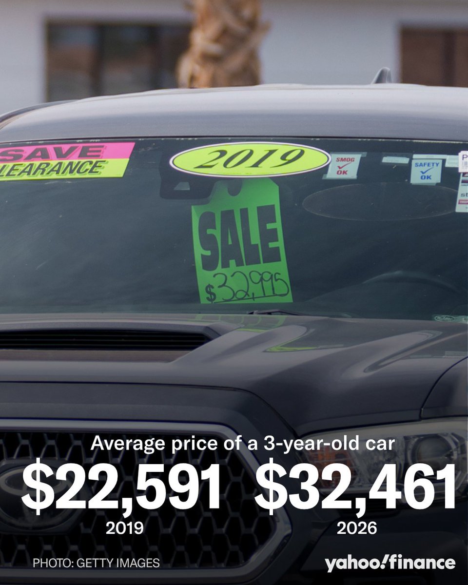 YahooFinance's tweet photo. Entry-level buyers are facing severe pressure as the used car market undergoes a fundamental price reset. 

Edmunds data reveals that three-year-old vehicles are leading the steep affordability decline. https://t.co/uNk5e1sgA5