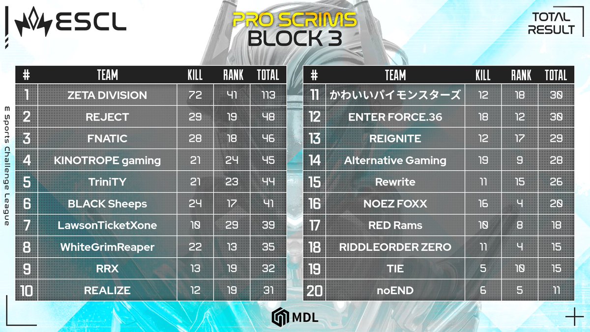 ESCL_GG's tweet photo. ▶️ESCL Apex Legends Pro Scrims 8/20 Block 3【BC】 Result #ESCL_GG https://t.co/V1sJTweyt3