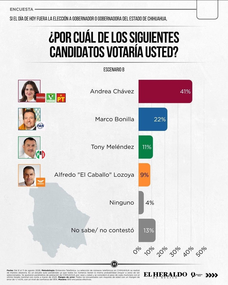 catrina_nortena's tweet photo. #ULTIMAHORA
🚨 SE ENCAMINA @AndreaChavezTre a Romper el Maleficio de más de 100 años de Gobiernos Corruptos Prianistas en Chihuahua

Sale encuesta del @heraldodemexico en donde aventaja 2-1 por 19 puntos al achichincle de la traidora @MaruCampos_G.

Adiós al Injerencismo de Estados Unidos y sus Agencias en Chihuahua...