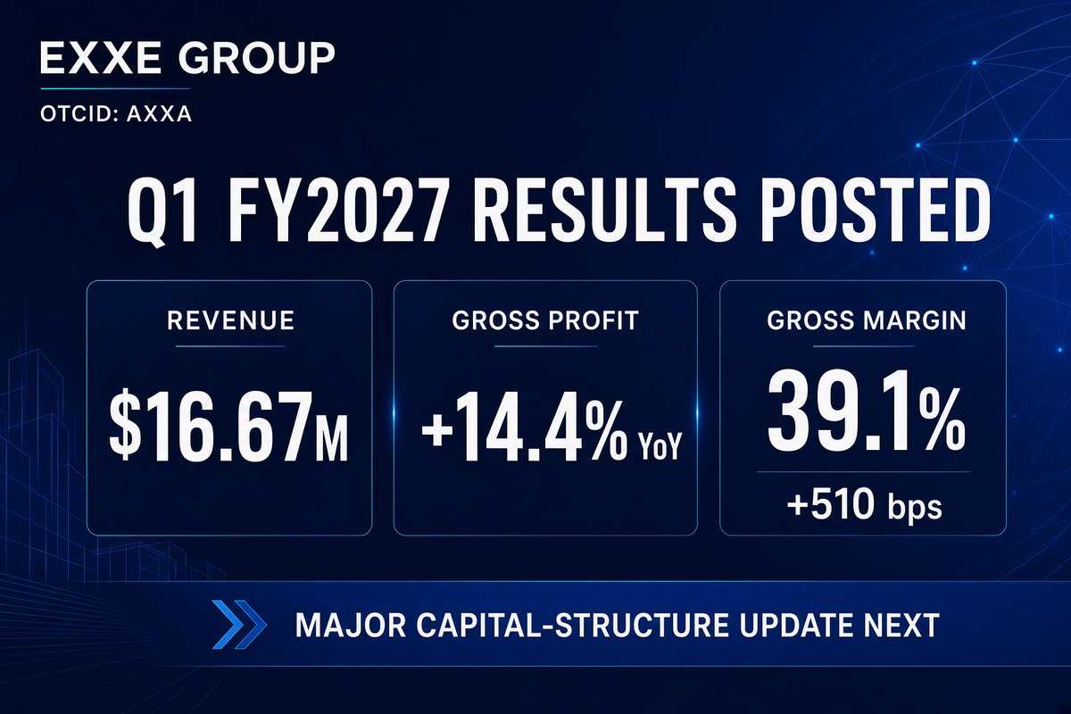 exxegroup's tweet photo. $AXXA #ExxeGroup Q1 FY2027 results are now posted.

*Revenue: $16.67M for the Quarter ending June 30
*Gross profit up 14.4% YoY
*Gross margin expanded ~510 bps to 39.1%

The filing also documents a major capital-structure improvement — the full impact deserves its own breakdown.

https://t.co/qCDod0DZr8

#EXXE #Otcmarkets #stocks #Investing #stockmarket