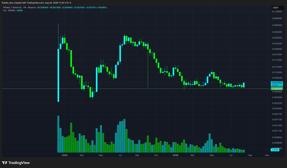 Rubiks_Gus's tweet photo. $PENGU is a coin you should be very comfy in for the entire bull run.

Things are going to get insane this bull run, let's see what happens.

I think $PENGU to $0.1 and potentially $1.0 if market gets crazy enough. https://t.co/tfibuXoYUM