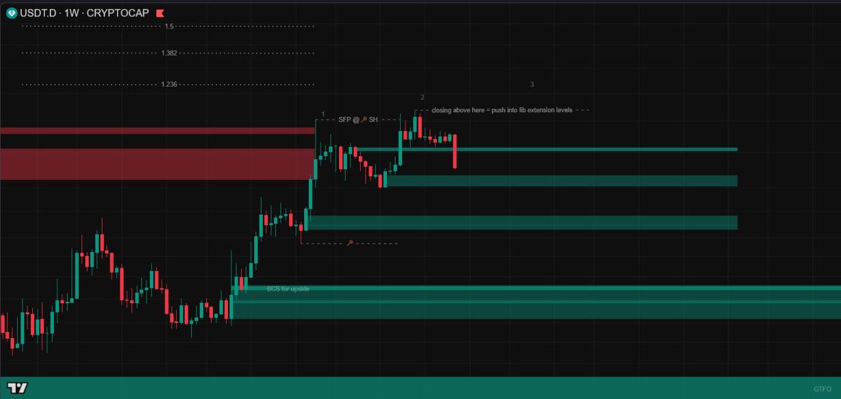 lava_xbt's tweet photo. Look familiar? $USDT.D 📌 https://t.co/Z8H0mKJygV