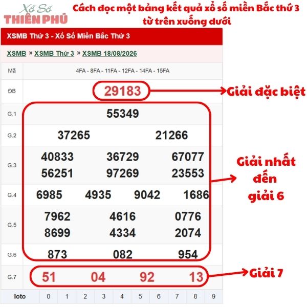 davidtran1331's tweet photo. Người mới nhìn bảng kết quả xổ số miền Bắc thứ 3 nên bắt đầu từ đâu?
Cô bác hãy nhìn ngay vào hàng Giải Đặc biệt nằm ở vị trí trên cùng. Đây là điểm bắt đầu dễ nhìn và chính xác nhất.
Ba bước xem cho người mới:
Bước 1: Xem Giải Đặc biệt ở dòng đầu tiên.
Bước 2: Dò tiếp các giải từ Nhất xuống Bảy ở các hàng bên dưới.
Bước 3: So sánh từng số từ phải sang trái để không bị sót.
Bạn có thể tra cứu kết quả XSMB thứ 3 minh bạch và nhanh chóng tại Xổ Số Thiên Phú tại link: https://t.co/R7x1wybPHE

#xosothienphu #xsmb #kqxs #xosomienbac #xsmbthu3