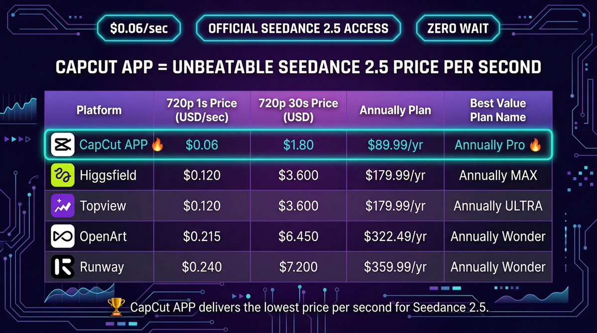 SallamMendes's tweet photo. There is no need to overcomplicate your AI video workflow.
CapCut gives you access to Seedance 2.5 while keeping the creation process simple.
Official access. Zero wait. Starting from $0.06/sec.
https://t.co/czOFCRteWS
#CapCut #CapCutApp #Seedance25 #CapCutai #CapCutDidThat https://t.co/Jfg3u7nQWP
