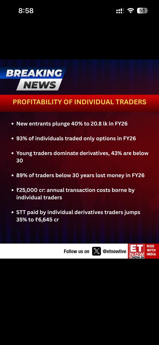 equialpha's tweet photo. 87.7% of India’s individual derivatives traders lost money in FY26

Here’s the reality by SEBI report

-  Individual traders lost ₹91,685 crore in FY26  

-  Average loss climbed to ₹1.17 lakh per trader  

-  Options accounted for 92% of total losses  

-  93% of new entrants traded only options  

-  89% of traders below age 30 lost money  

Still want to trade options ?  Yes you will as HOPE > Everything else