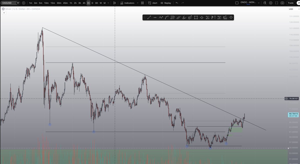 VoiTailor's tweet photo. CLEAN!  

$SILVER #XAG 🚀

Akumulacja 180d -> przebicie trendu -> retest -> $100 -> $120 -> $500 -> $1000? https://t.co/3rFT7oCRnF
