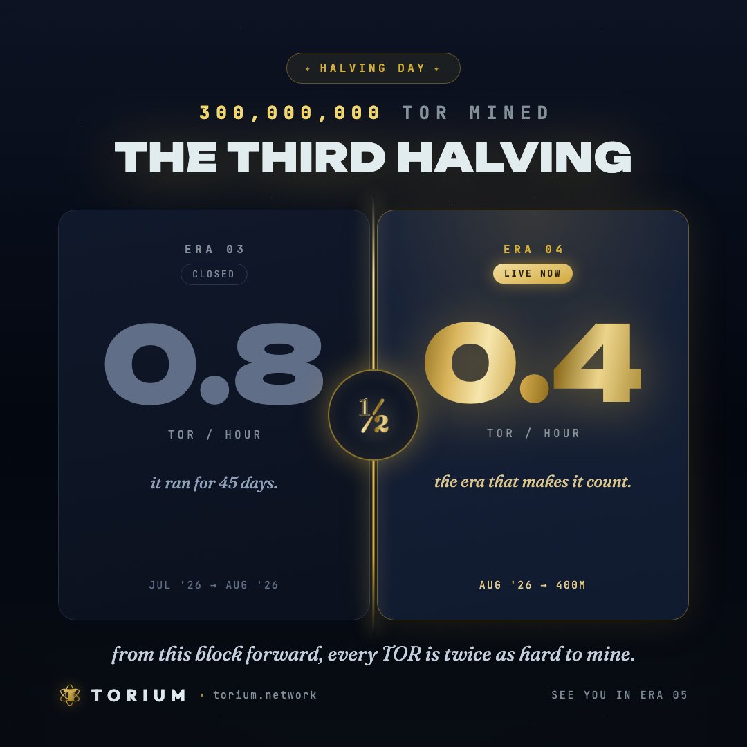 NMuhammad28980's tweet photo. 300,000,000 TOR mined. The third halving is live. ⚡️

Yesterday the counter crossed 300 million and Era 03 closed itself. Base rate dropped from 0.8 to 0.4 TOR per hour. Ad boost dropped from 0.16 to 0.08. From that block forward, every TOR https://t.co/i0e47OGVTz