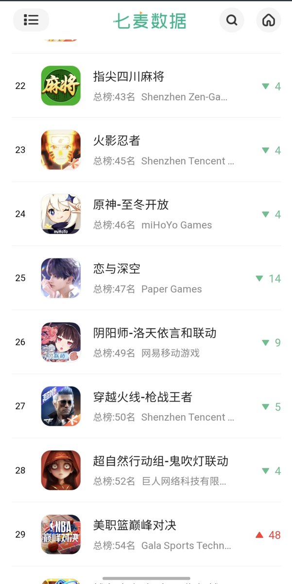 Sylvianazay's tweet photo. Today's (08/20) top chart from CN iOS-Bestselling/Grossing (Overall and All games) at 11:27 pm in China.
Overall: 47
All games: 25
#Valko #JusticeForValko #恋与深空 #敖尹
#LoveAndDeepspace #Valkoismywolf #SaveValko #BringBackValko
#LADSValkoReturn https://t.co/DtN8mFvRi9