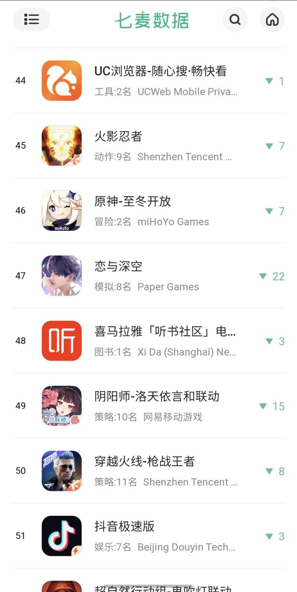 Sylvianazay's tweet photo. Today's (08/20) top chart from CN iOS-Bestselling/Grossing (Overall and All games) at 11:27 pm in China.
Overall: 47
All games: 25
#Valko #JusticeForValko #恋与深空 #敖尹
#LoveAndDeepspace #Valkoismywolf #SaveValko #BringBackValko
#LADSValkoReturn https://t.co/DtN8mFvRi9