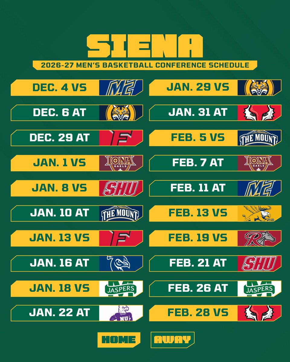 MetroConfHoops's tweet photo. Top dawgs 🐶🏆

Defending champion @SienaMBB's 2026-27 conference journey begins at home on Dec. 4 ⬇️ https://t.co/bhSdlTbkk9