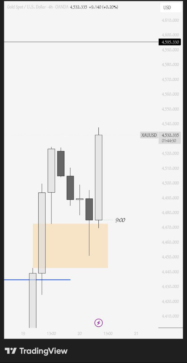 Riches_Prime's tweet photo. It's been really August at my ends here
$XAUUSD
New York session 
H4- Bias
H1- confirmation of bias
M5- Entry.
📈 https://t.co/pDIfBgsFwq