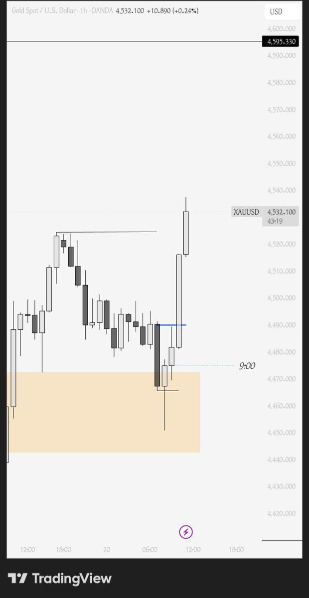 Riches_Prime's tweet photo. It's been really August at my ends here
$XAUUSD
New York session 
H4- Bias
H1- confirmation of bias
M5- Entry.
📈 https://t.co/pDIfBgsFwq