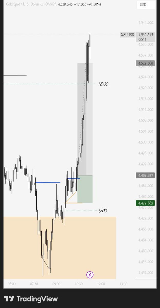 Riches_Prime's tweet photo. It's been really August at my ends here
$XAUUSD
New York session 
H4- Bias
H1- confirmation of bias
M5- Entry.
📈 https://t.co/pDIfBgsFwq