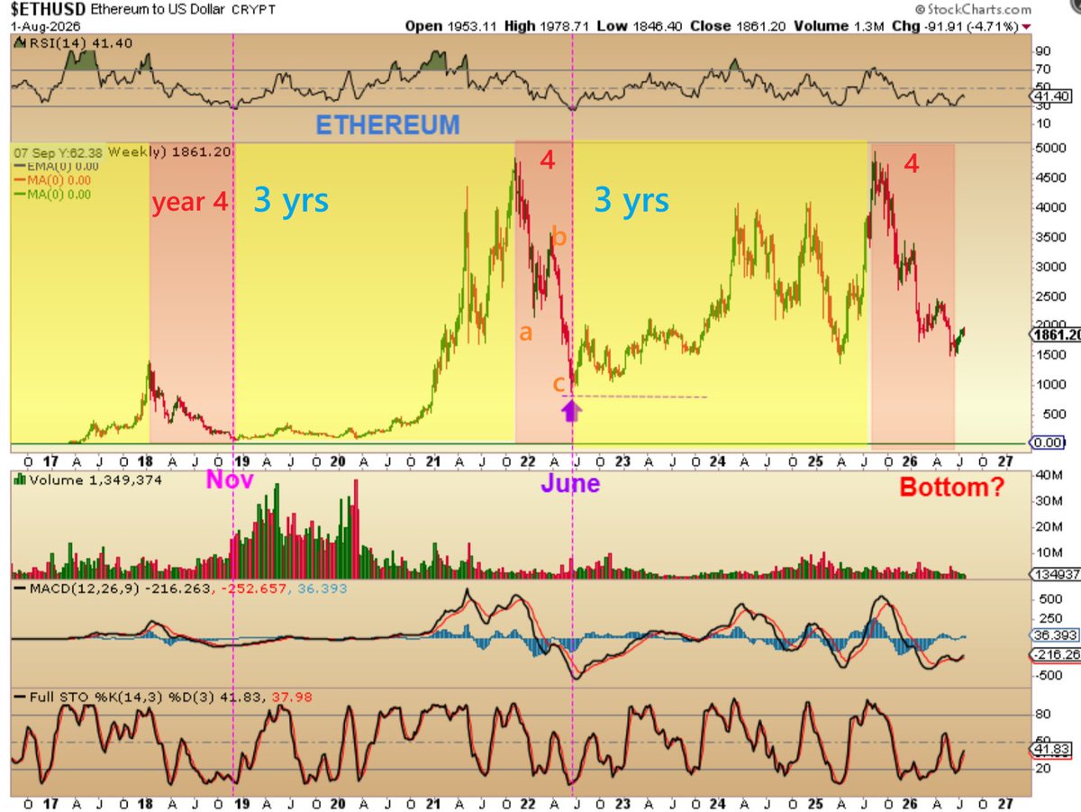 chart_freak's tweet photo. $ETH Weeks ago I mentioned in my repot that I thought that $ETHEREUM may have bottomed, because during the last $Bitcoin 4 year cycle, it bottomed earlier, in June. I Used this as one of my charts #Crypto https://t.co/urTFdR3yie