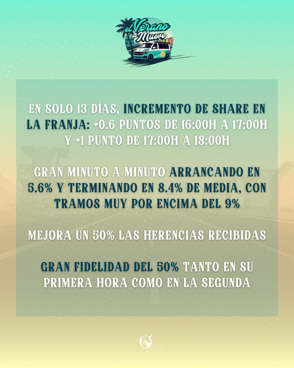 unicorntves's tweet photo. 📈 #AUDIENCIAS | #ElVeranoSeMueve no para de crecer!!! 🤩
Desde su estreno, con el nuevo horario, el programa presentado por @ionaramendi ha tenido una evolución ascendente en cuota de pantalla, espectadores y fidelidad 🚀
¡ GRACIAS POR ACOMPAÑARNOS! 🩵
➡️ Desliza las imágenes para más info
📺 De lunes a viernes a las 15:55h en @telecincoes